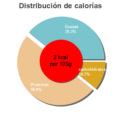 Distribución de calorías por grasa, proteína y carbohidratos para el producto Jus de gris  