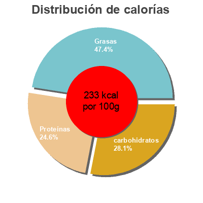 Distribución de calorías por grasa, proteína y carbohidratos para el producto Pizza grande jamón y queso e.leclerc 